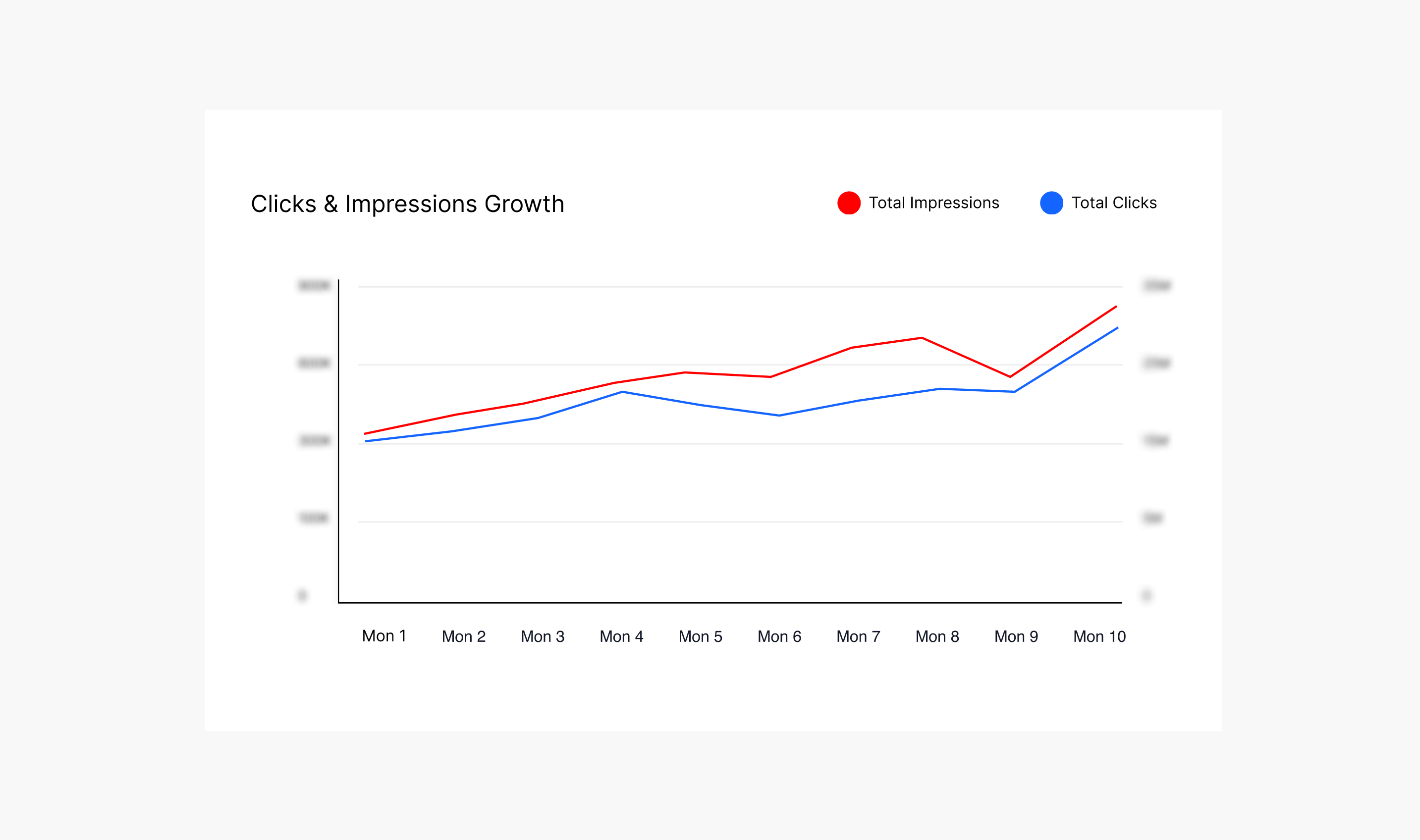 147% Growth in Organic Traffic - Clicks.png