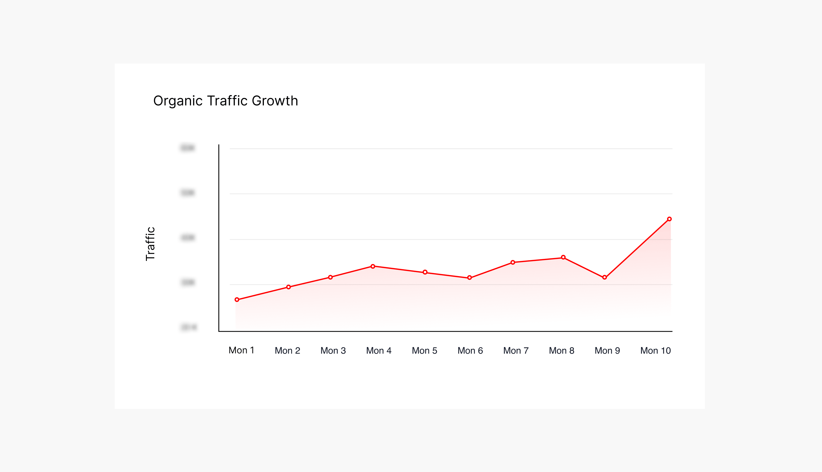 147% Growth in Organic Traffic.png