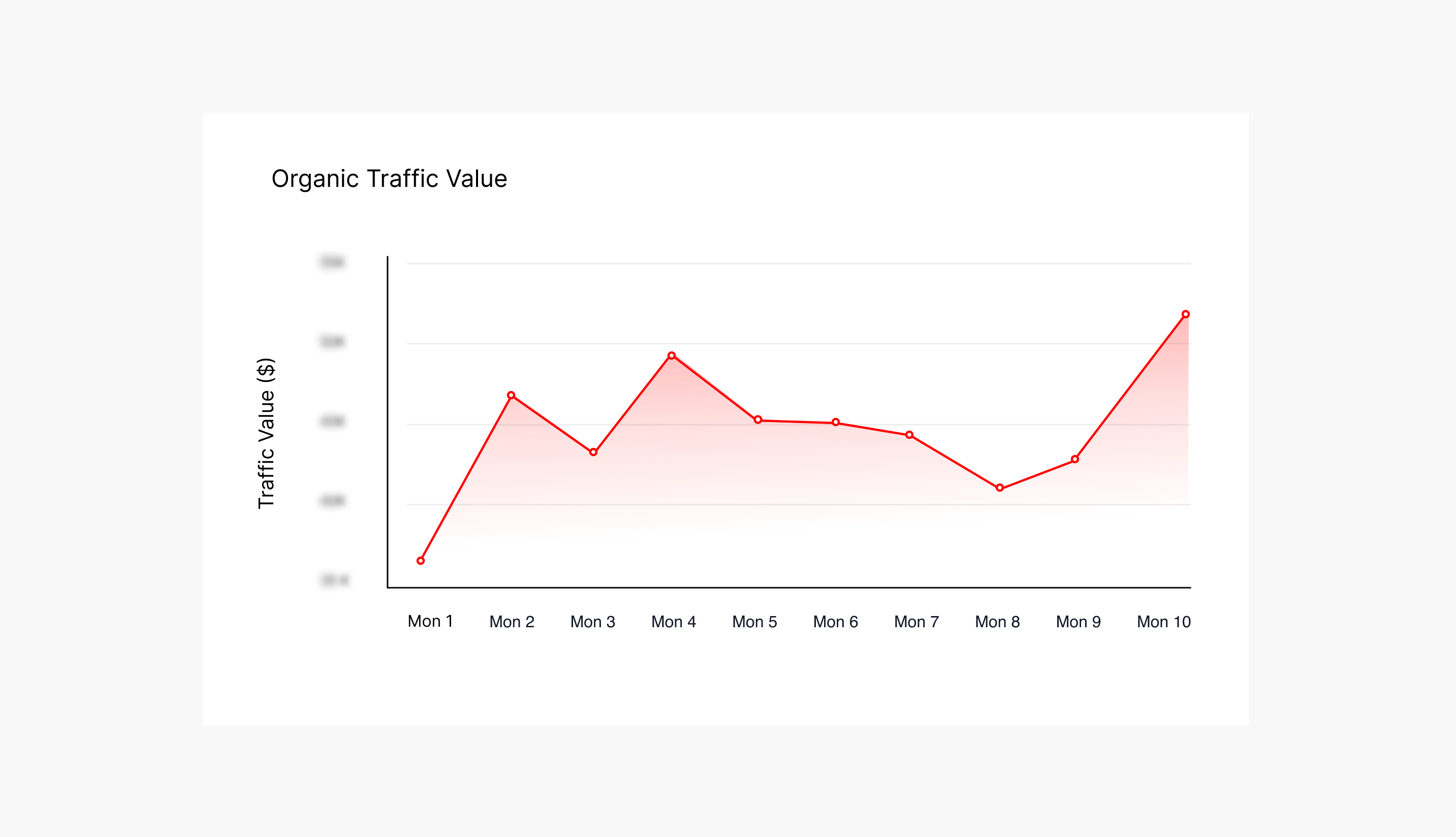 68.3% Increase in Organic Traffic Value.png