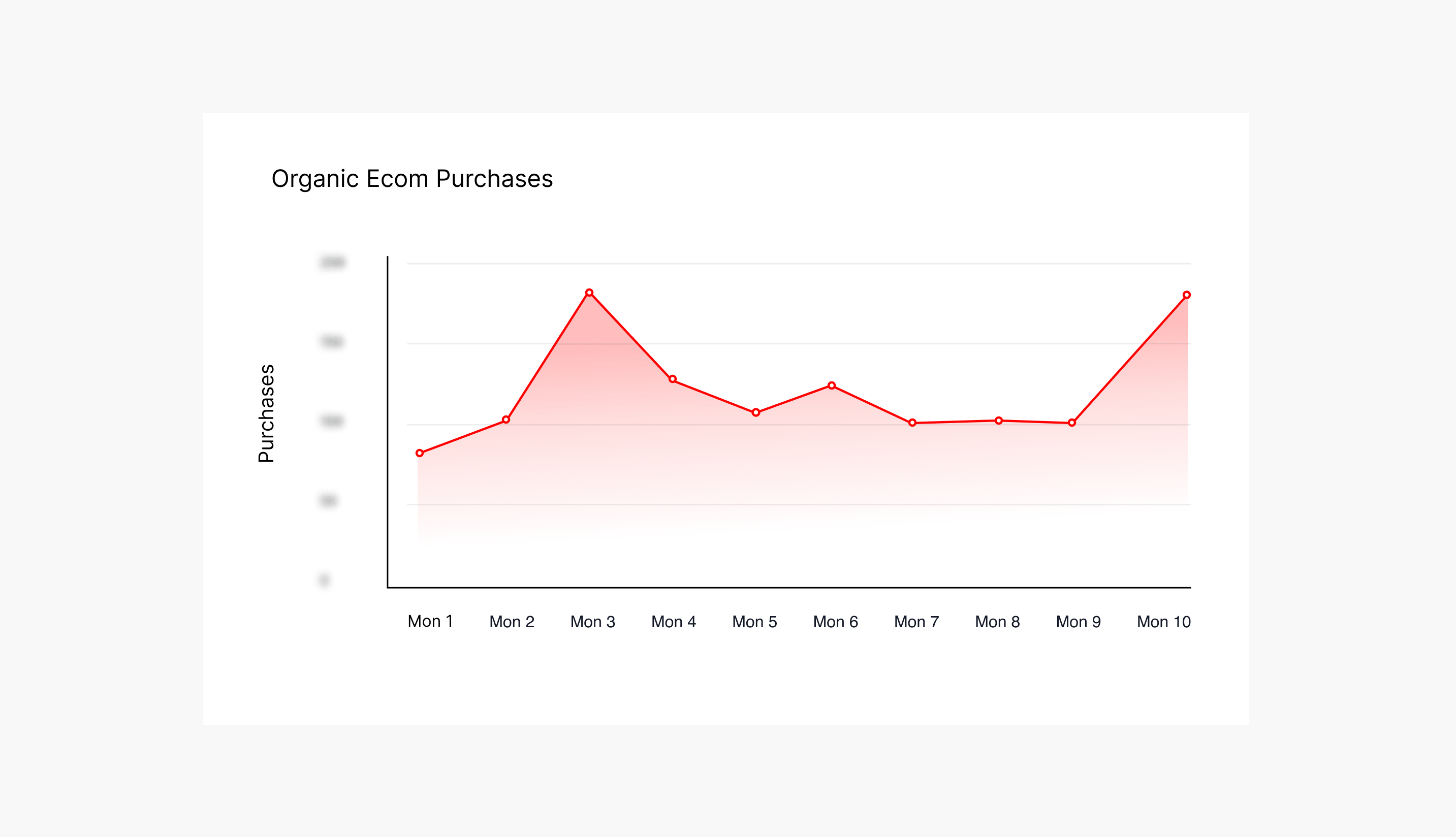 Increase in Organic E-commerce Purchases by 151%.png
