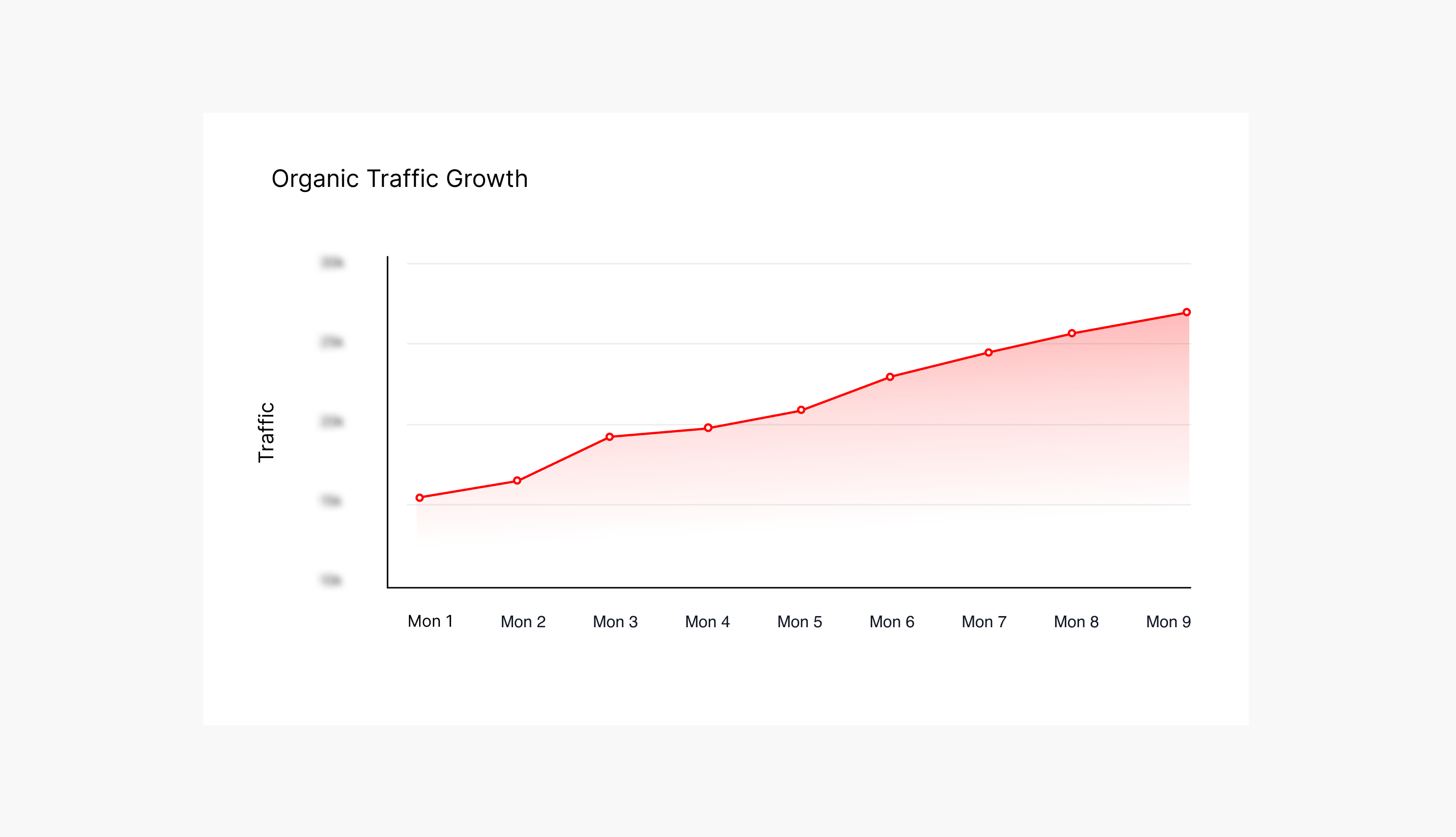 Increase in Organic Traffic by 72%.png