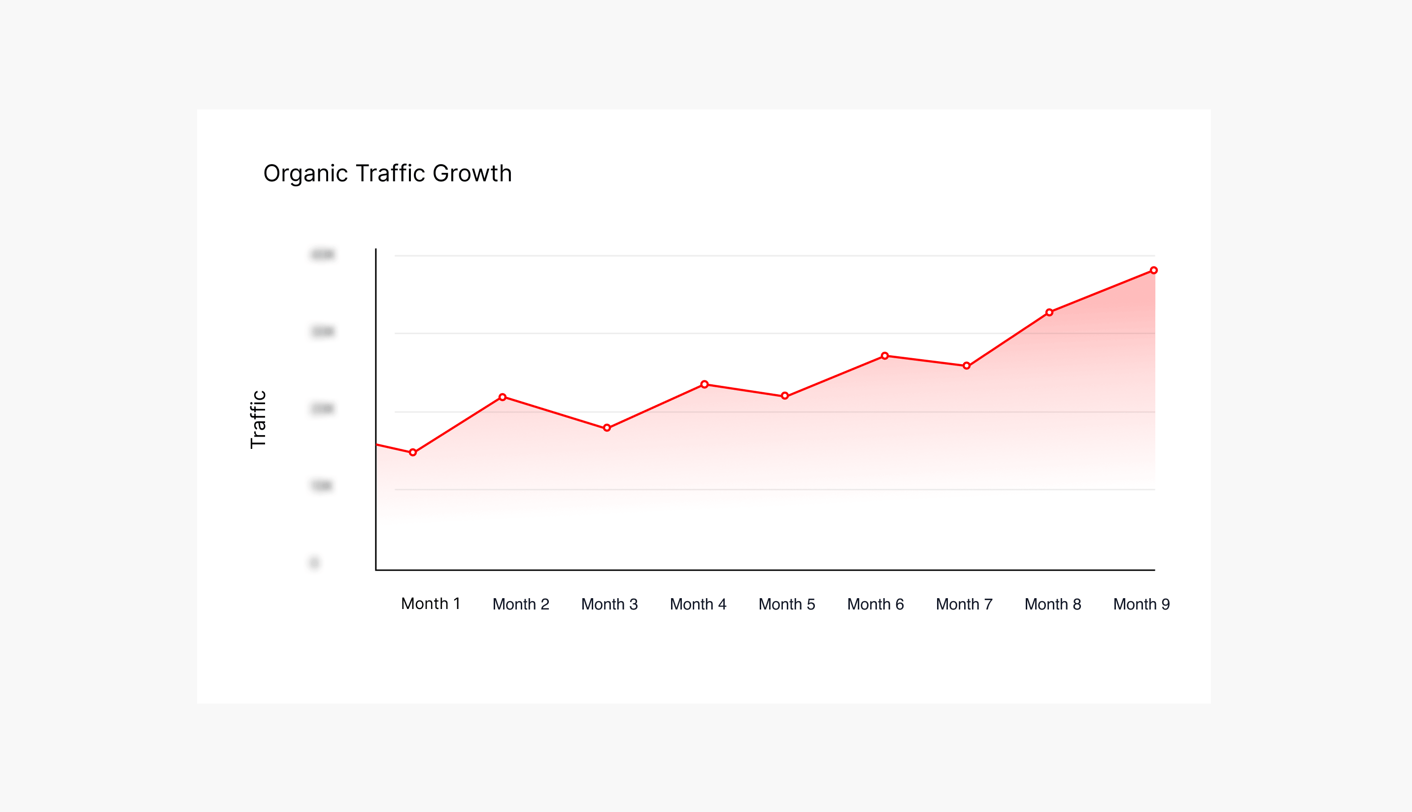 Organic Traffic Increase by 146%.png