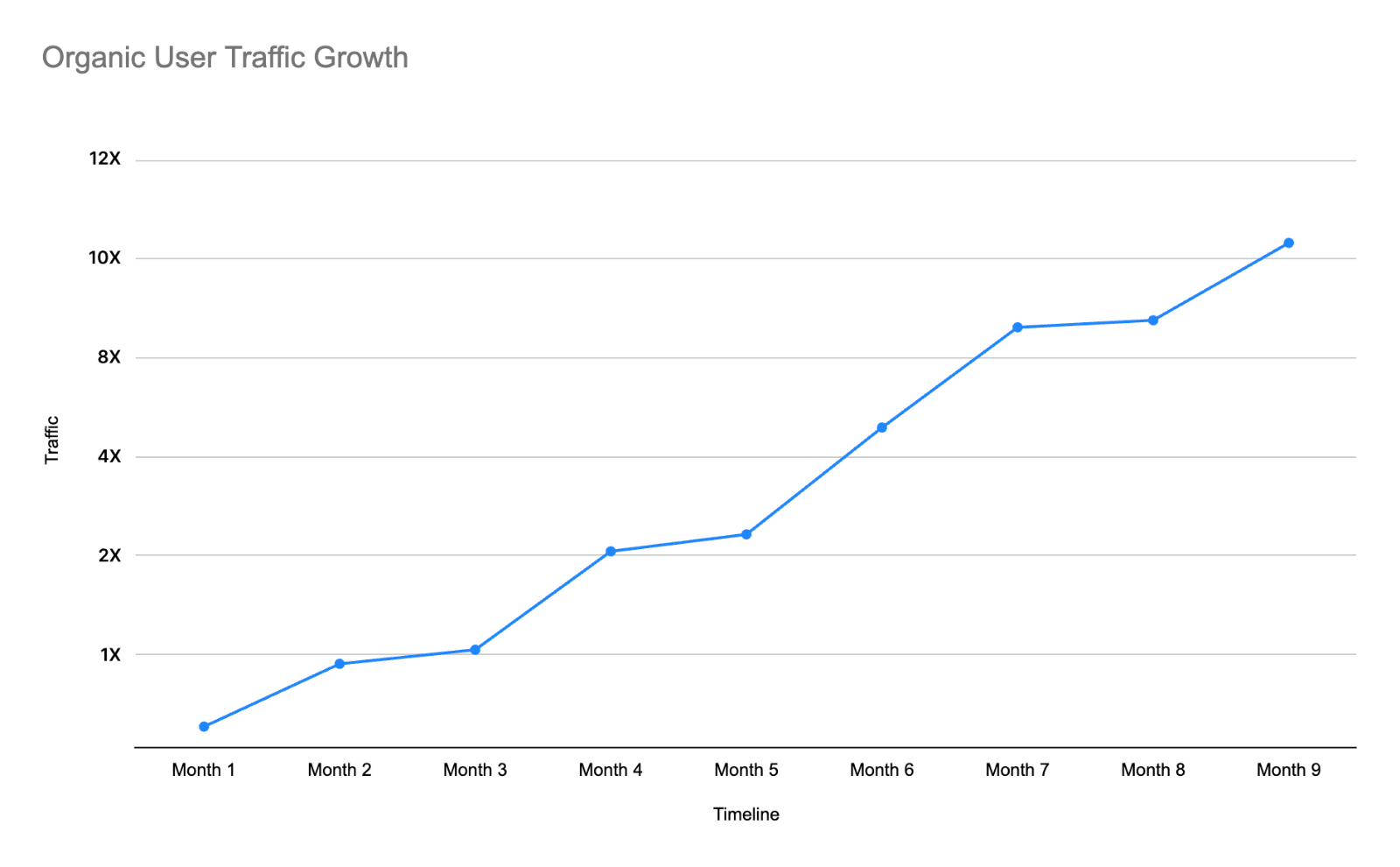 Traffic & Sales Growth